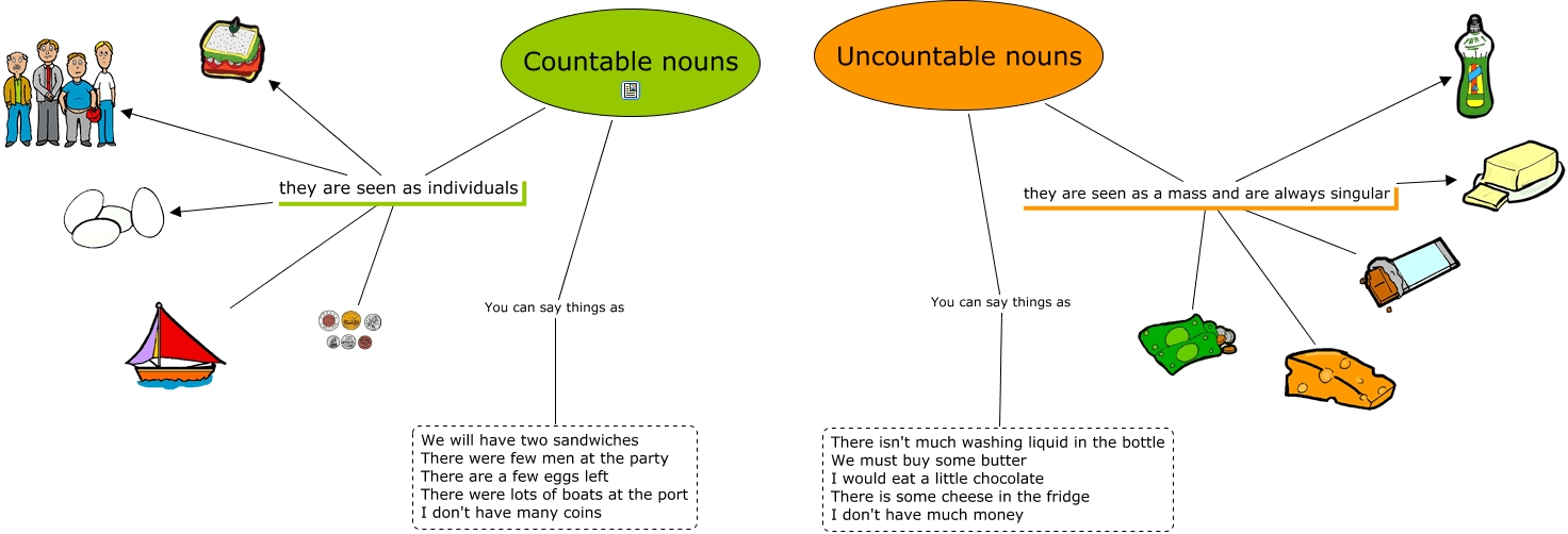 Countable and uncountable nouns food презентация