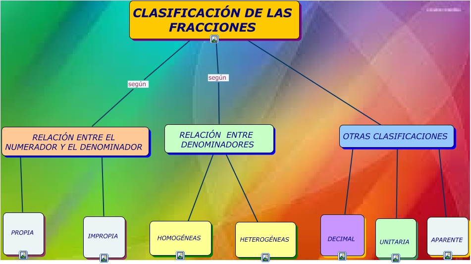 CLASIFICACIÓN DE LAS FRACCIONES