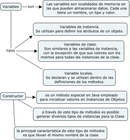 Tipo de variable, constructor y argumentos - Que son?