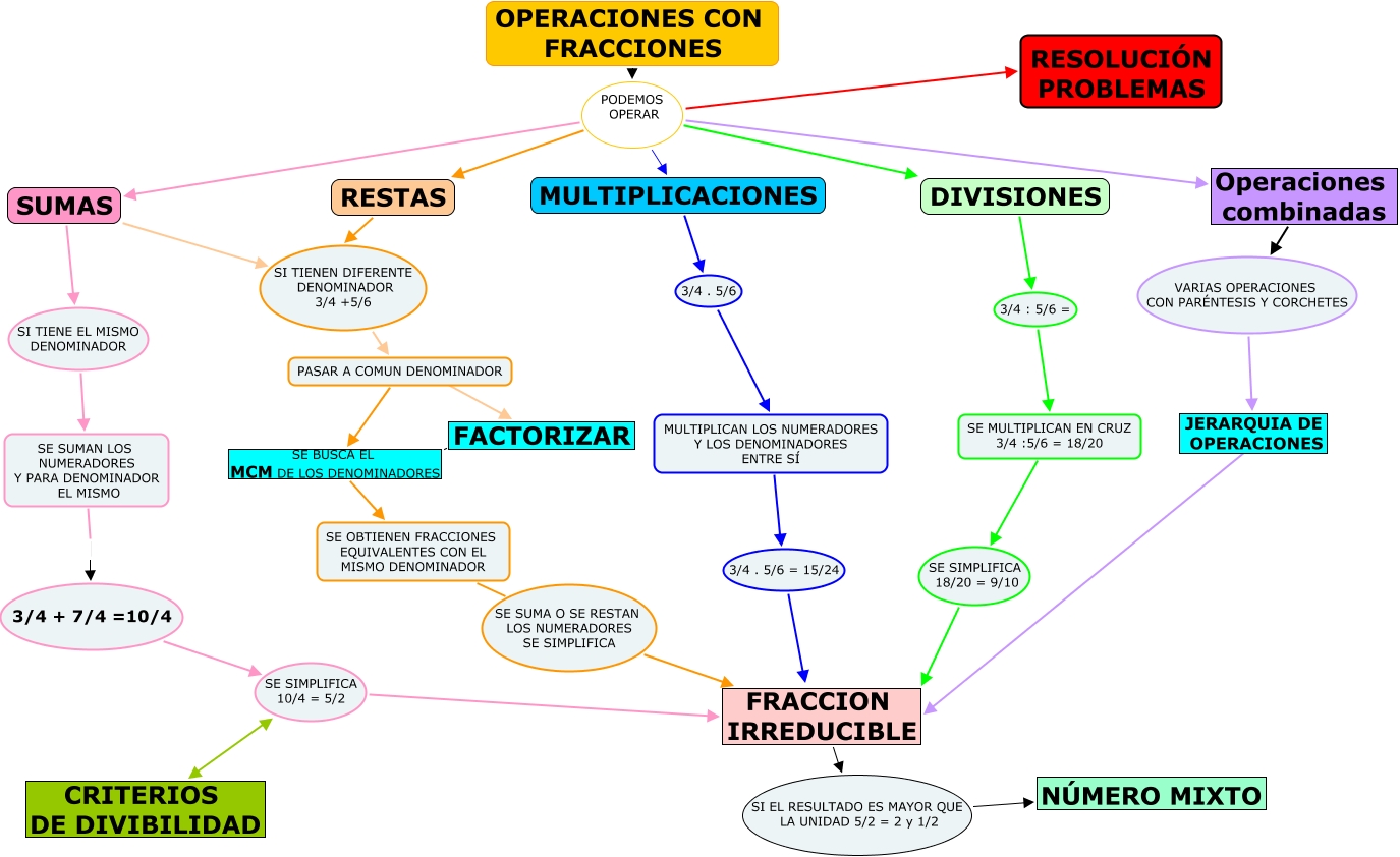Resultado de imagen de ESQUEMA FRACCIONES