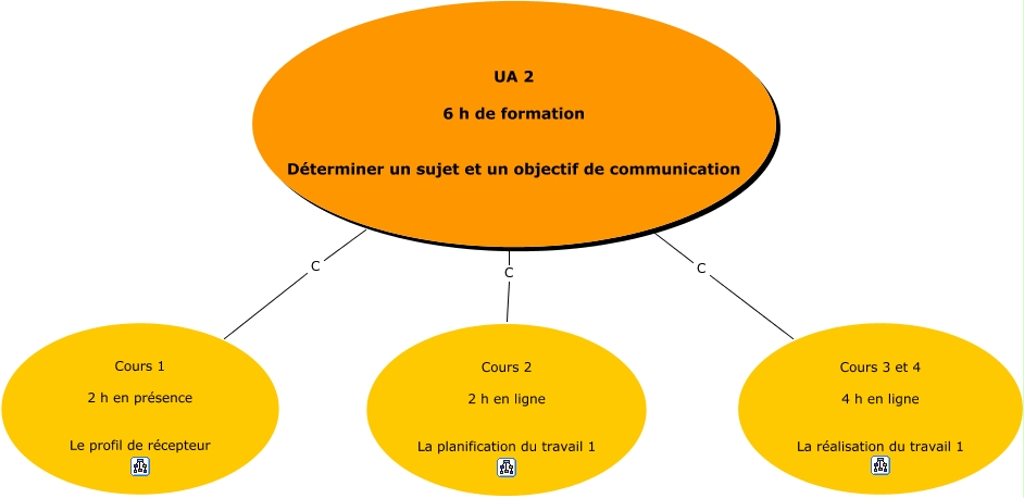 UA 2 - Schéma détaillé de la formation