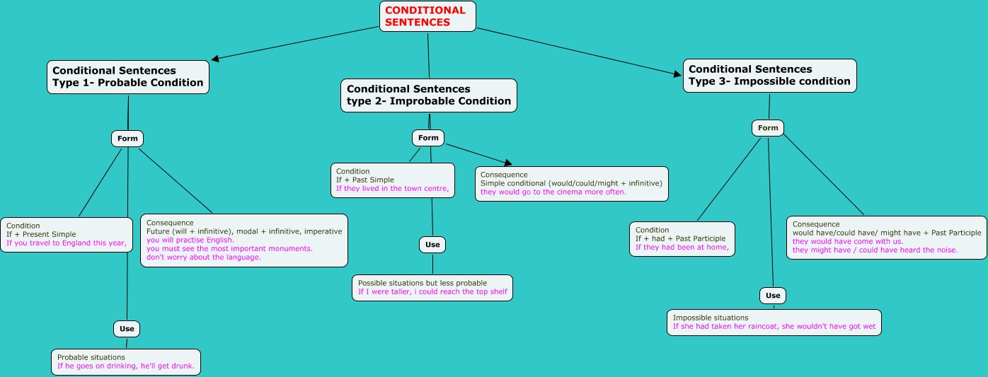 Conditionals 0 1 2 3 таблица Zero and first conditional