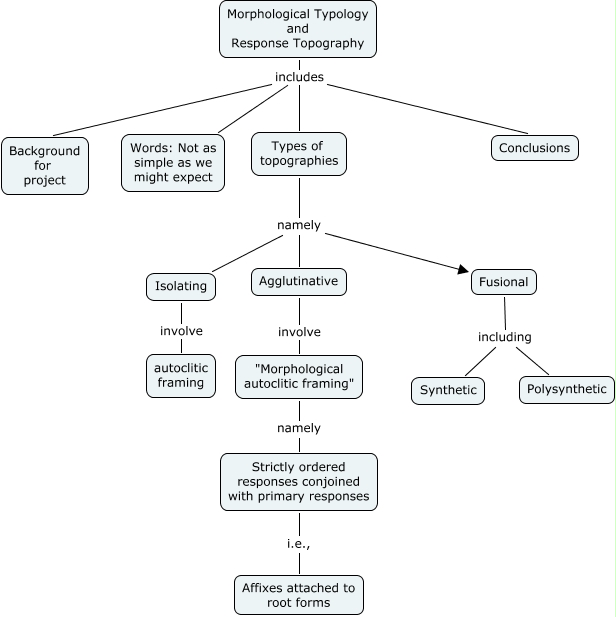 MorphologicalTypologyAnd ResponseTopography