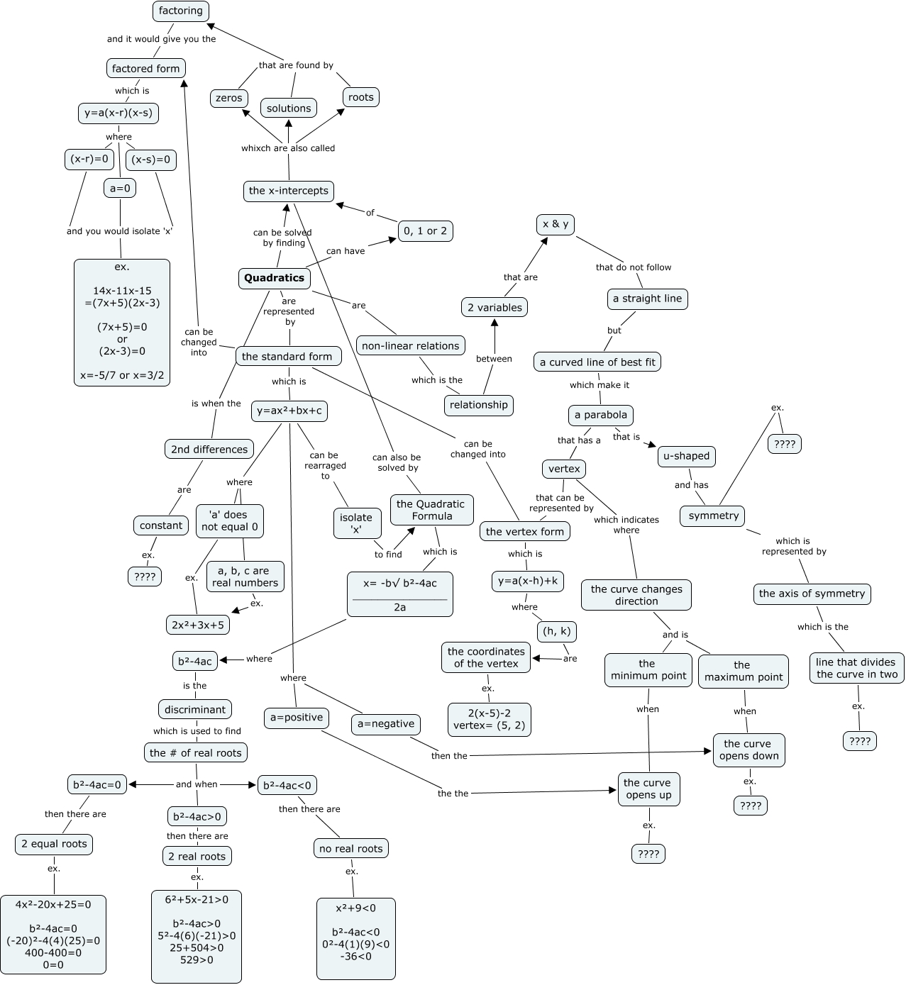 Quadratics_conceptmap