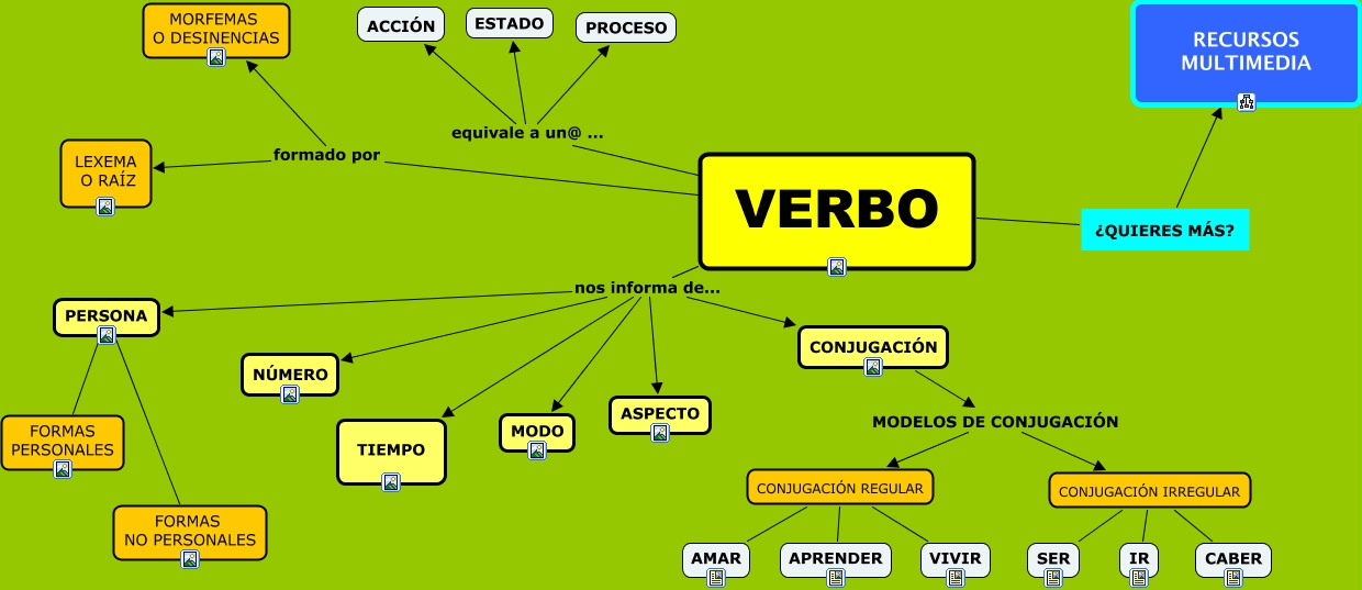 EL VERBO
