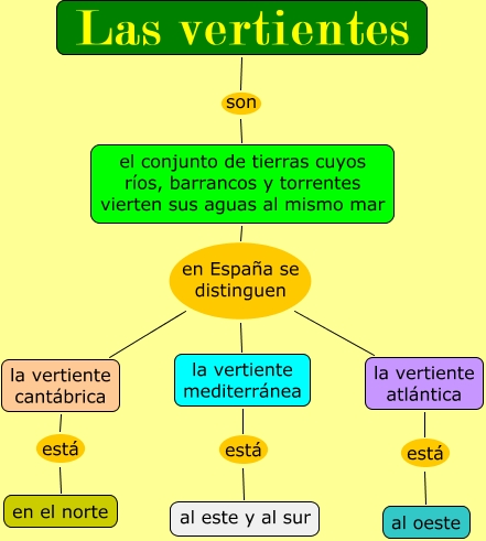 Las vertientes