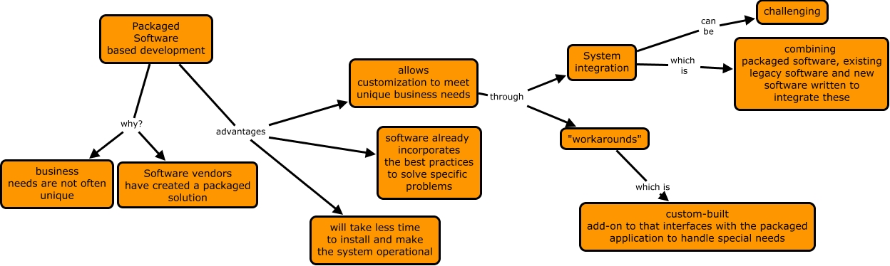 packaged software development
