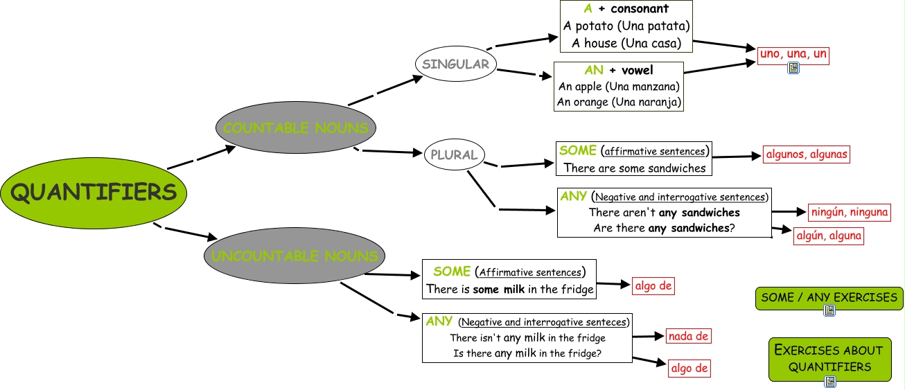 Quantifiers