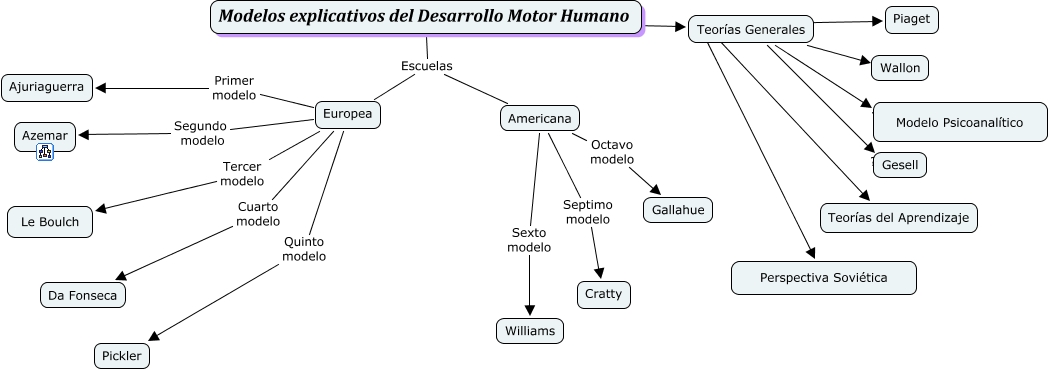 desarrollo motor (azemar)