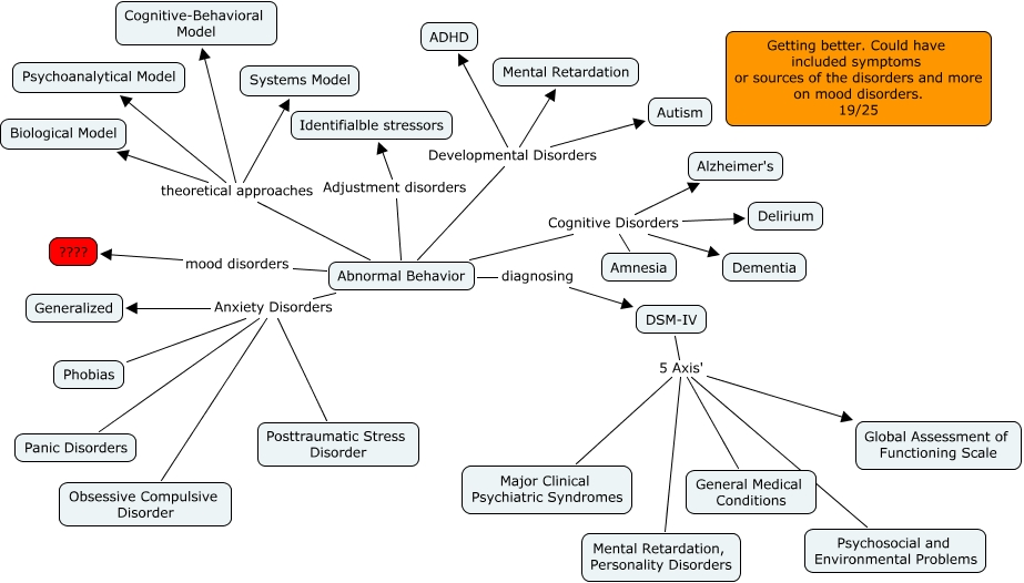 Ch 14 Abnormal Behavior Chelsea Corbett
