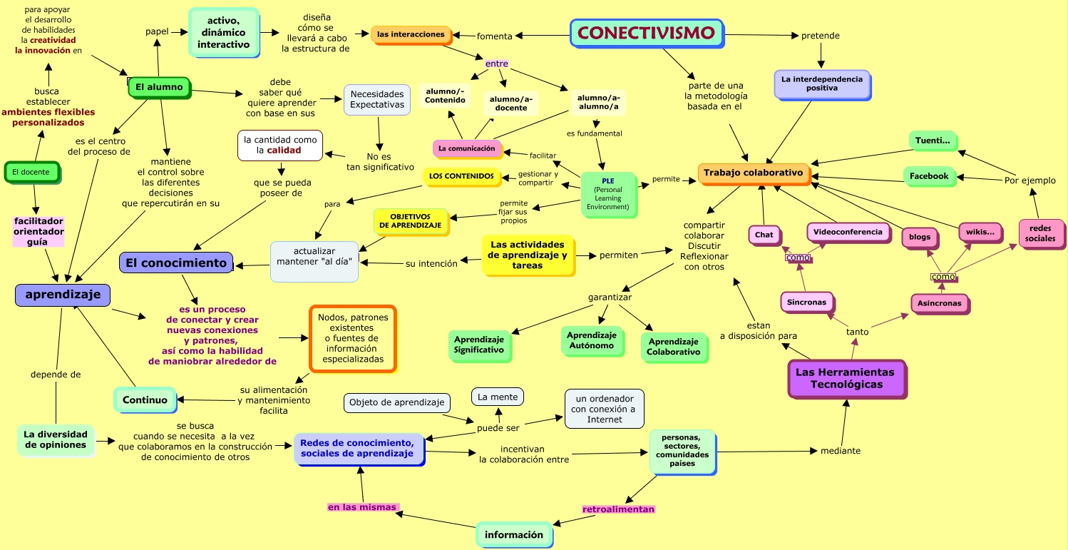 Teoría Conectivismo