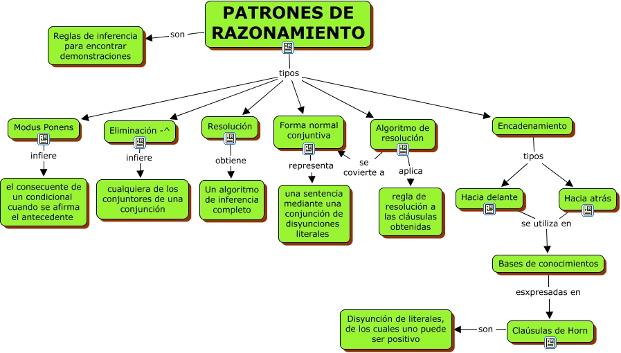 Patrones de razonamiento