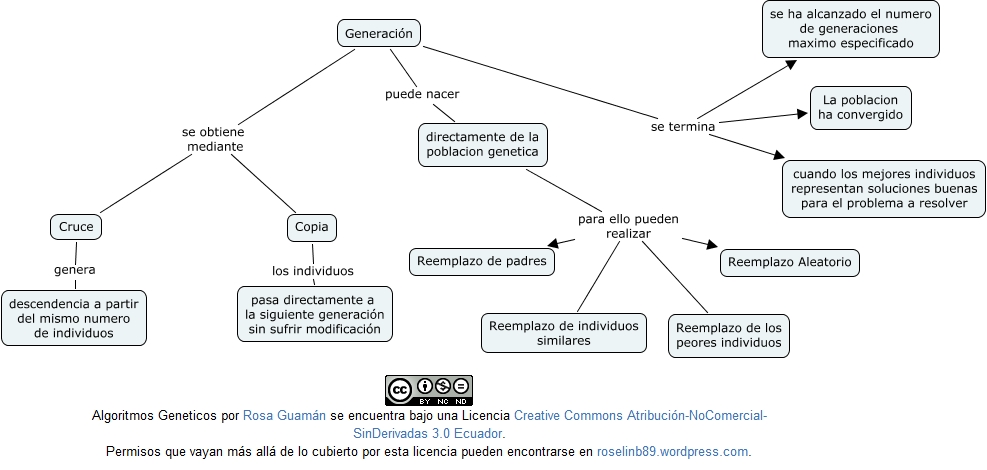 Generacion