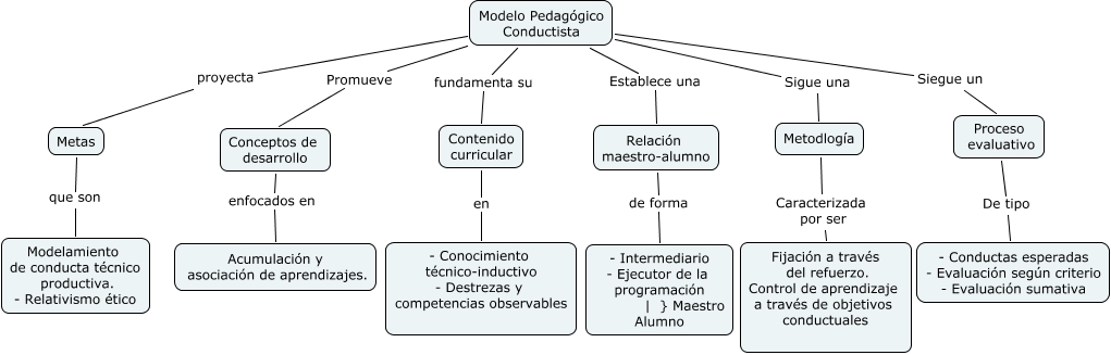 modelo Conductista