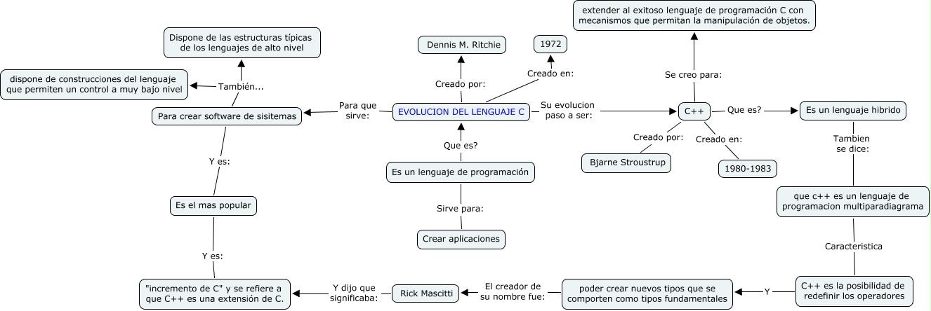 Evolucion Del Lenguaje C a C++