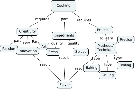 Cooking - What skills are needed for success in cooking