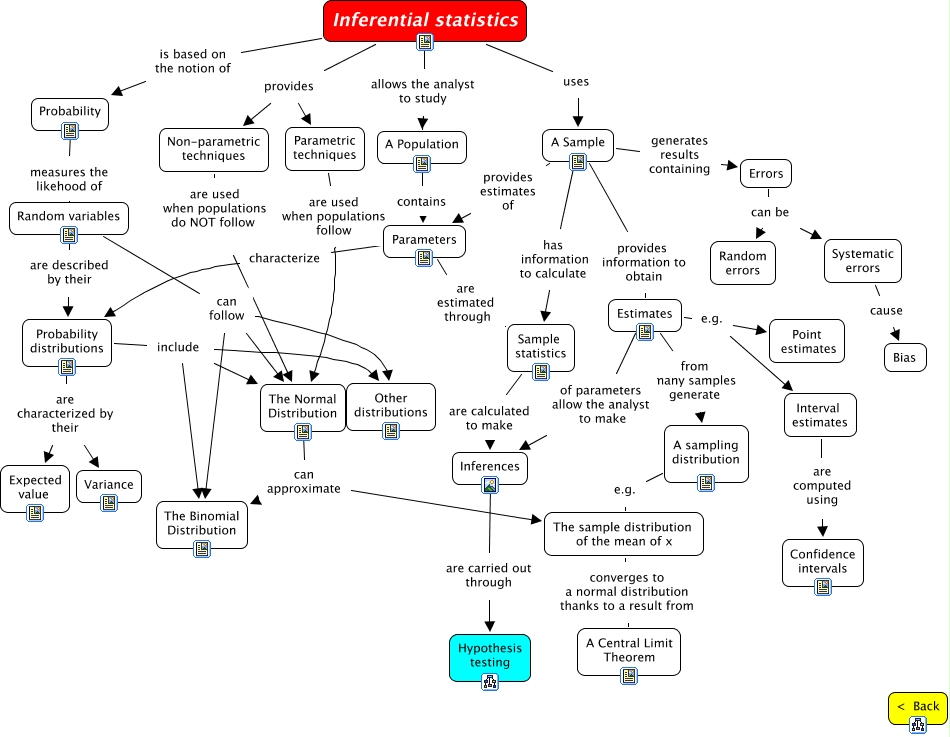 Inferential statistics