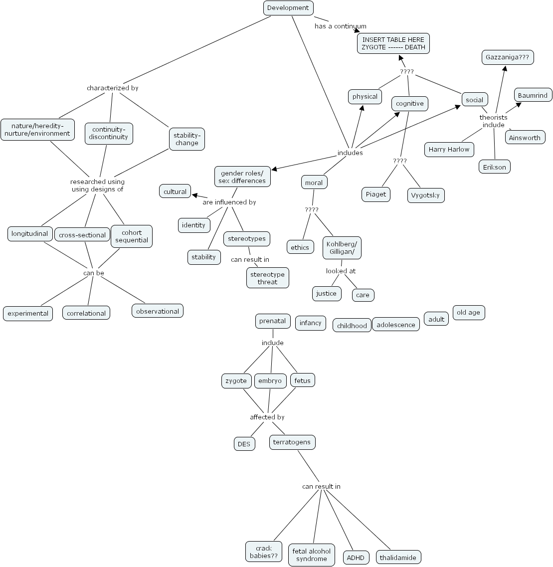Concept Map Of Development Ihmc Cmaptools - Concept Map :: Development