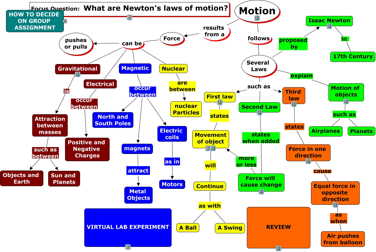 Newton S Laws Concept Map Newton Laws Map Complete