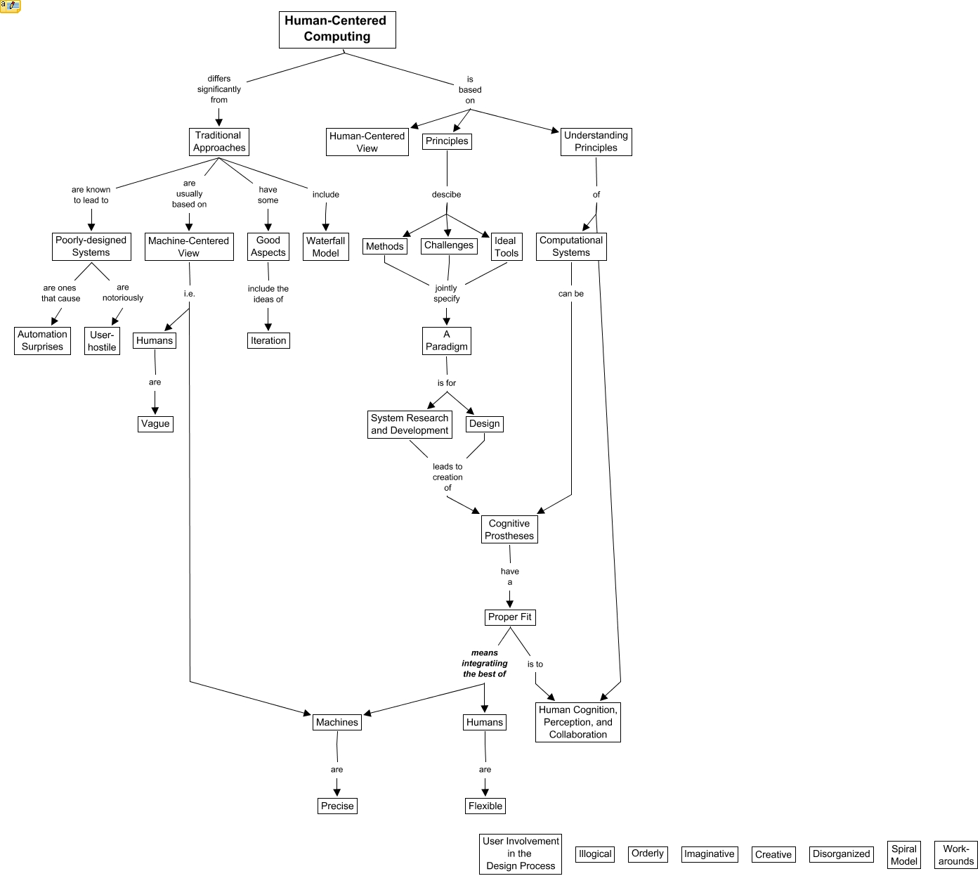 HUMAN CENTERED COMPUTING.cmap