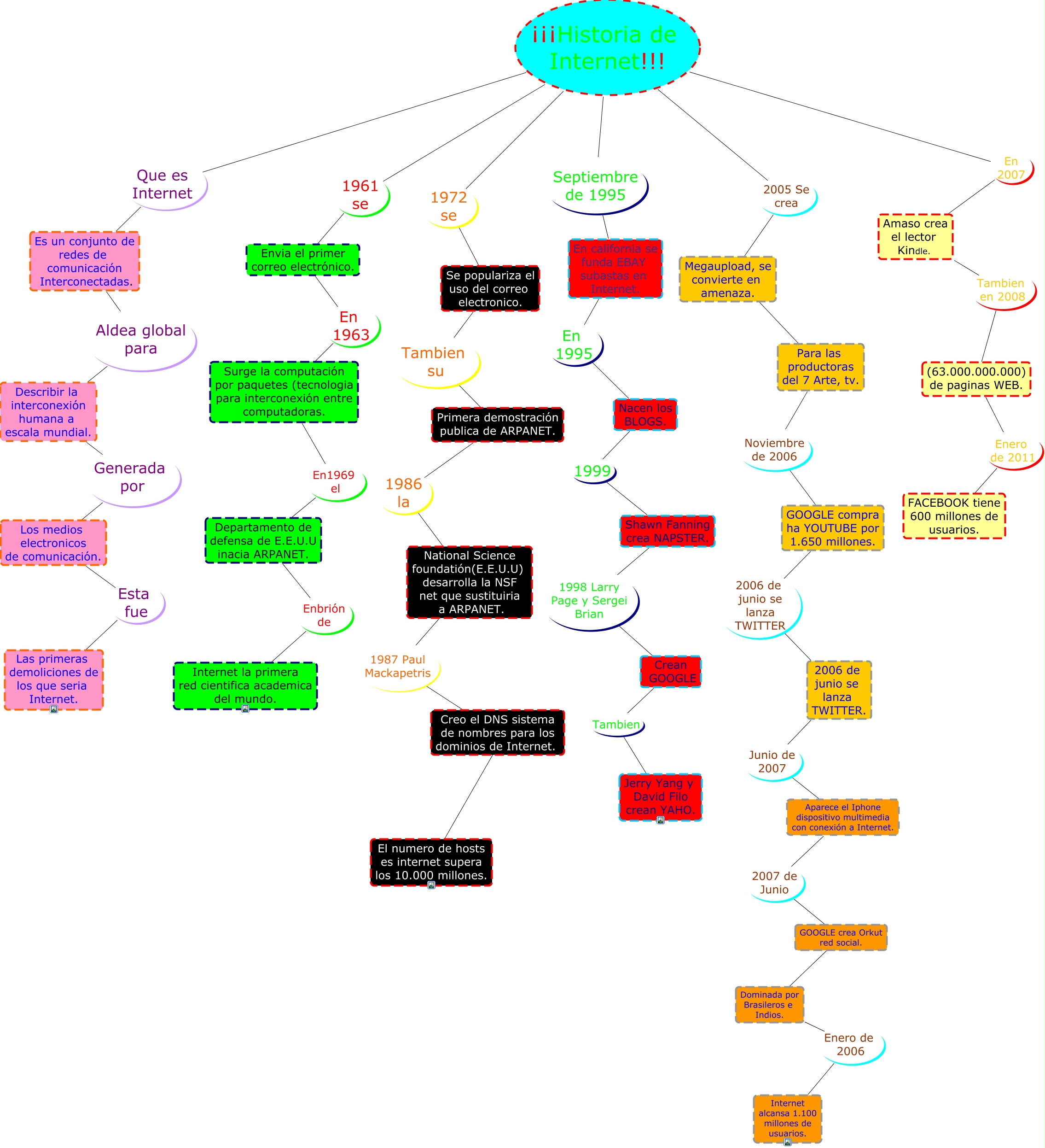 historia de internet.cmap