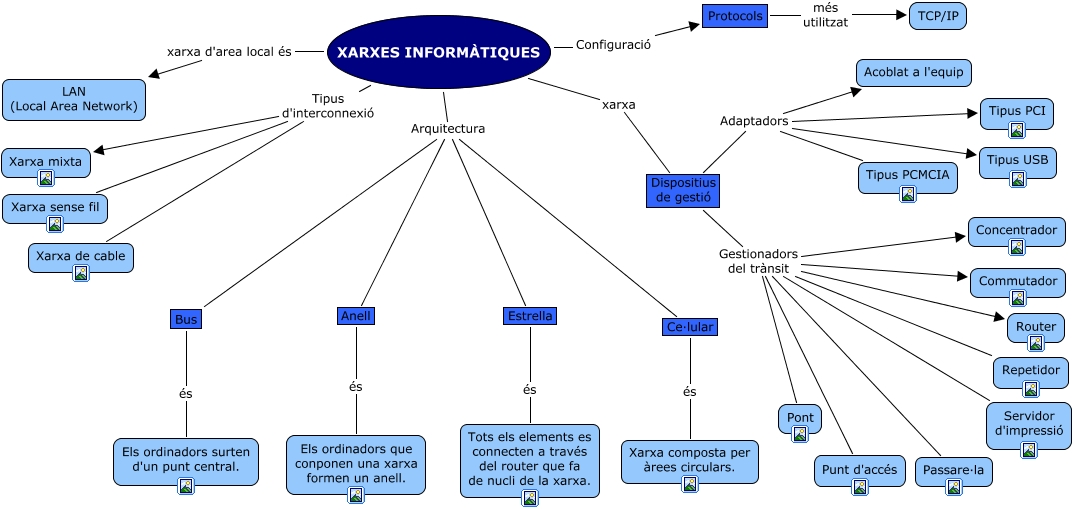 Xarxes - Com és una xarxa informàtica?