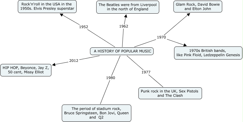 Inglese Mappa Concettuale