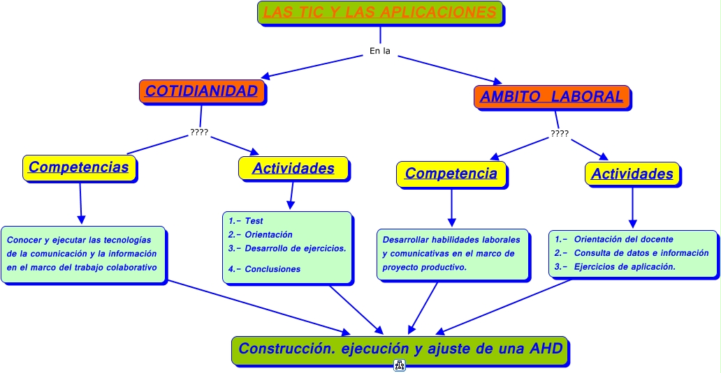 Mapa conceptual Proyecto de Aula