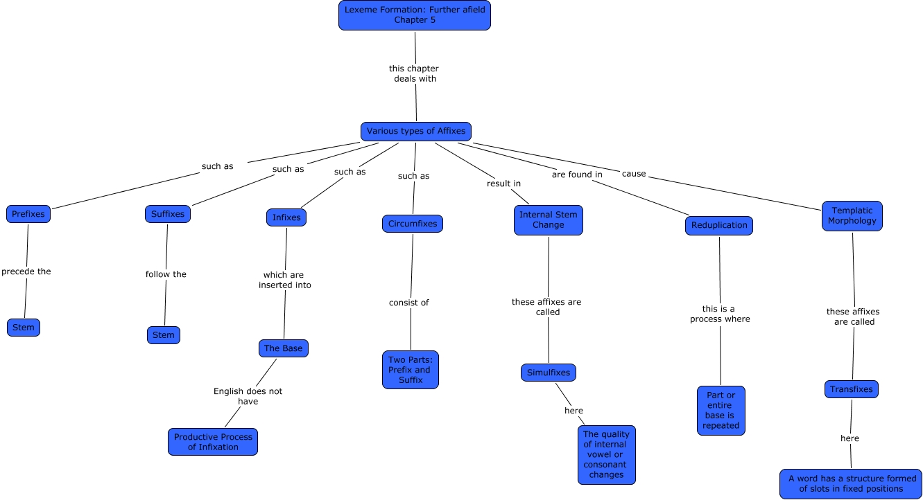 Chapter 5 (Morphology by Lieber) - Lexeme Formation - further afield