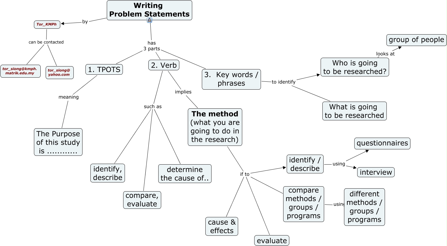 2a.Writing Problem Statement