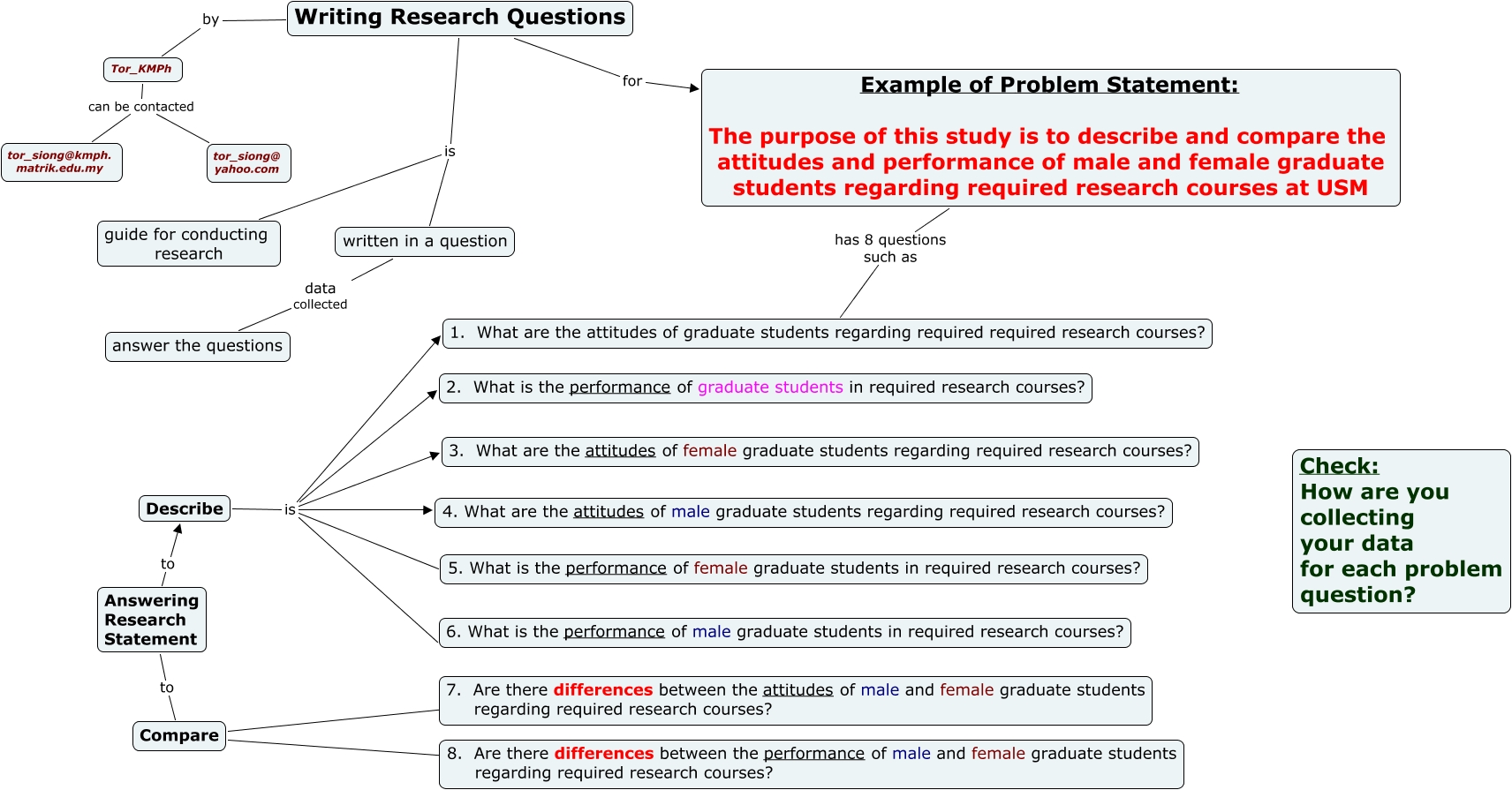 2b. Writing Research Question