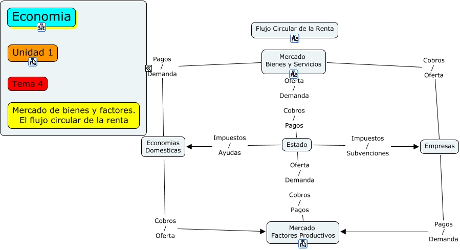 Flujo Circular De La Renta