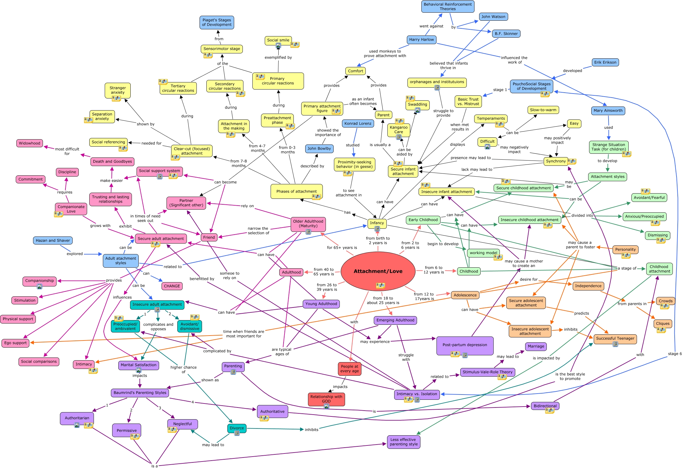 Attachment Concept Map