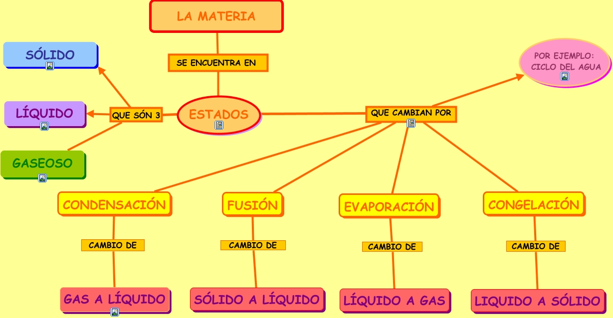 ESTADOS DE LA MATERIA - ¿En qué estados se puede encontrar la materia?