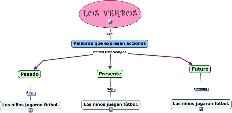 El verbo terminado - Alicia Alberca Reyna - TIC para Inovación Docente