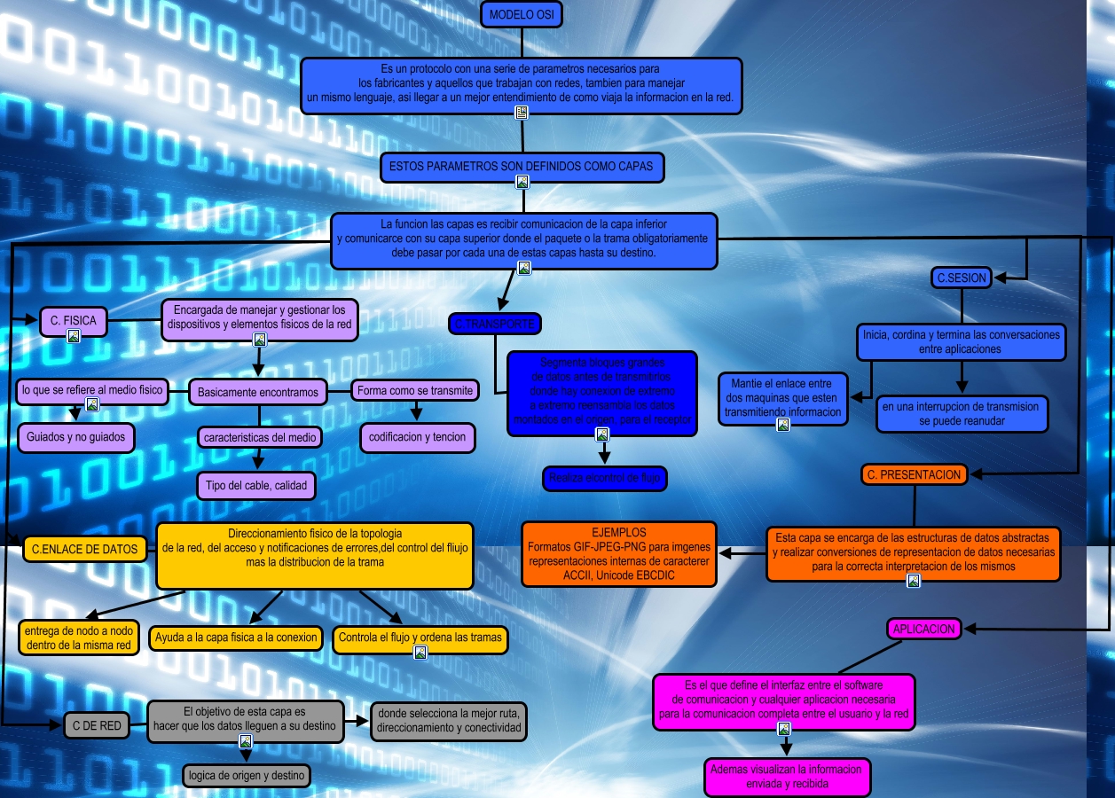 MAPA CONCEPTUAL MODELO OSI
