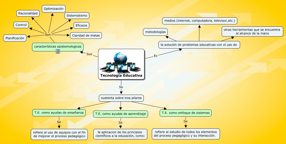 Resultado de imagen para caracteristicas y principios de la tecnologia educativa