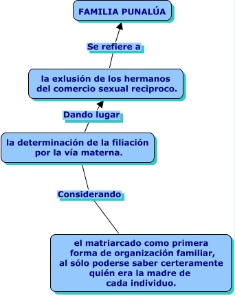 Que Es Familia Punalua