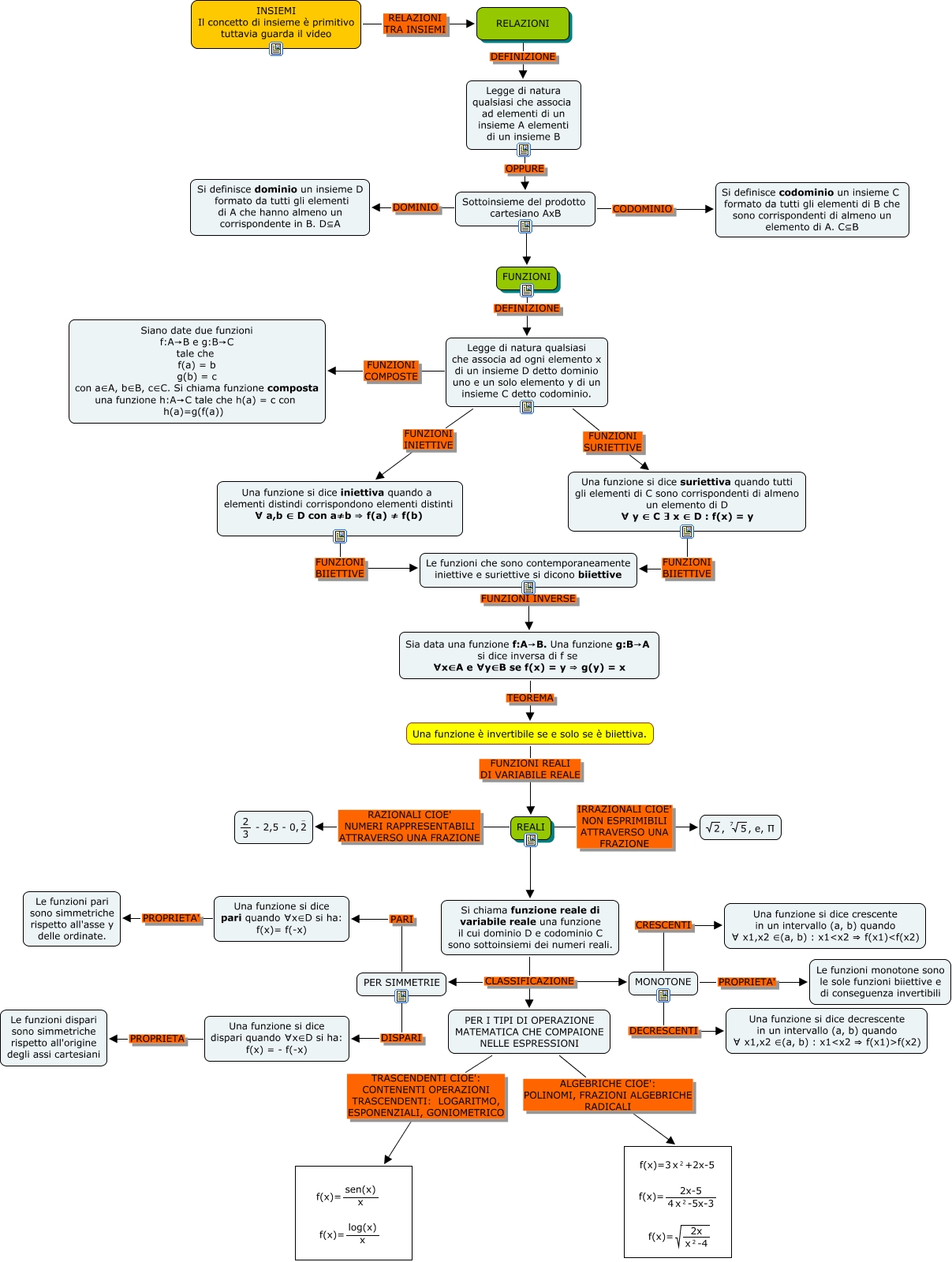 Differenza Tra Dominio E Codominio