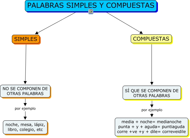 TEMA 7 PALABRAS SIMPLES Y COMPUESTAS