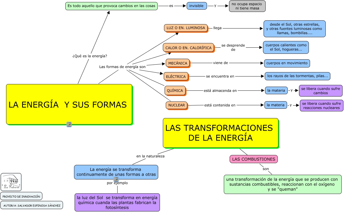 LA ENERG A SUS FORMAS Y TRANSFORMACIONES