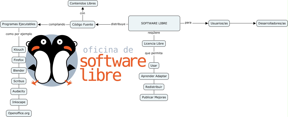 Software Libre