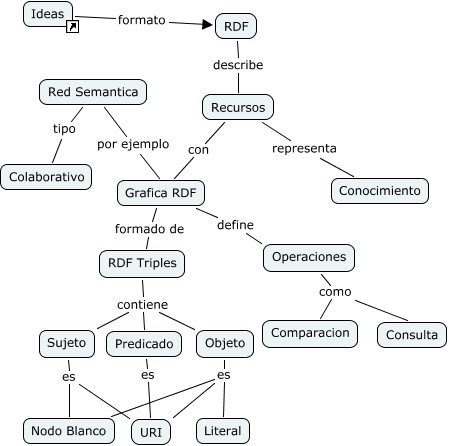 RDF_v1 - ¿Qué es un RDF?
