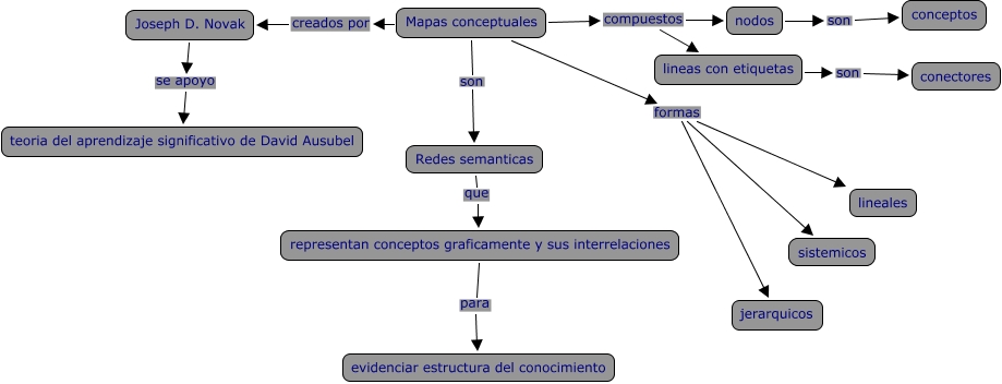 Tarea 3 Mapas conceptuales - Que son los mapas conceptuales