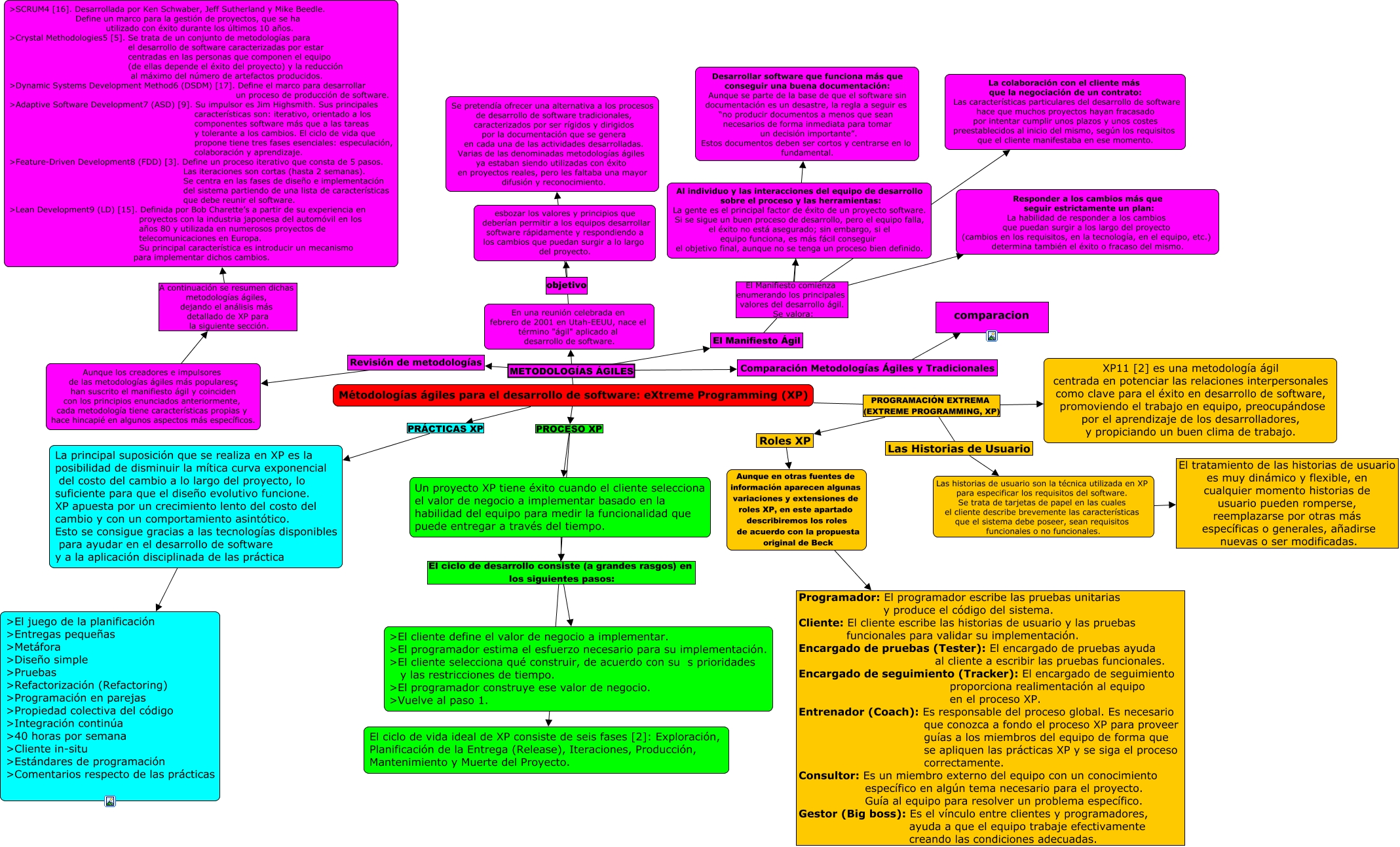 mapa metodologias para el desarrollo de software