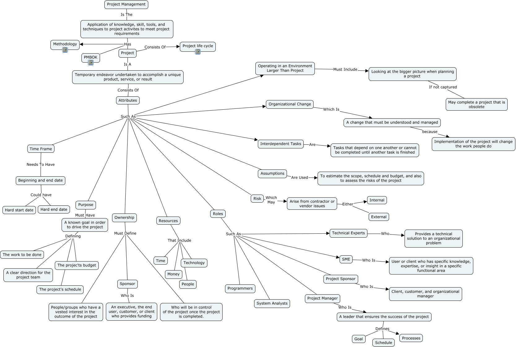 Project Attributes