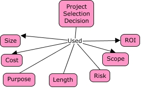 Chapter 2 Project Selection Decision