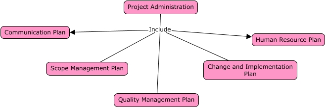 Chapter 3 Project Administration