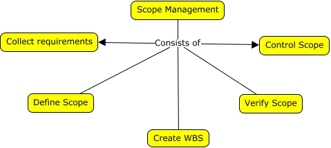 Chapter 5 Scope Managment