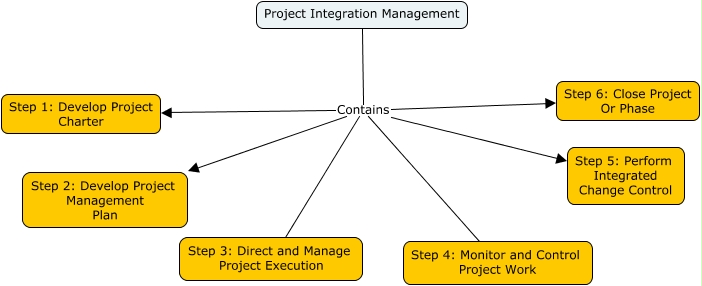 Chapter 3 Processes of Project Integration Management
